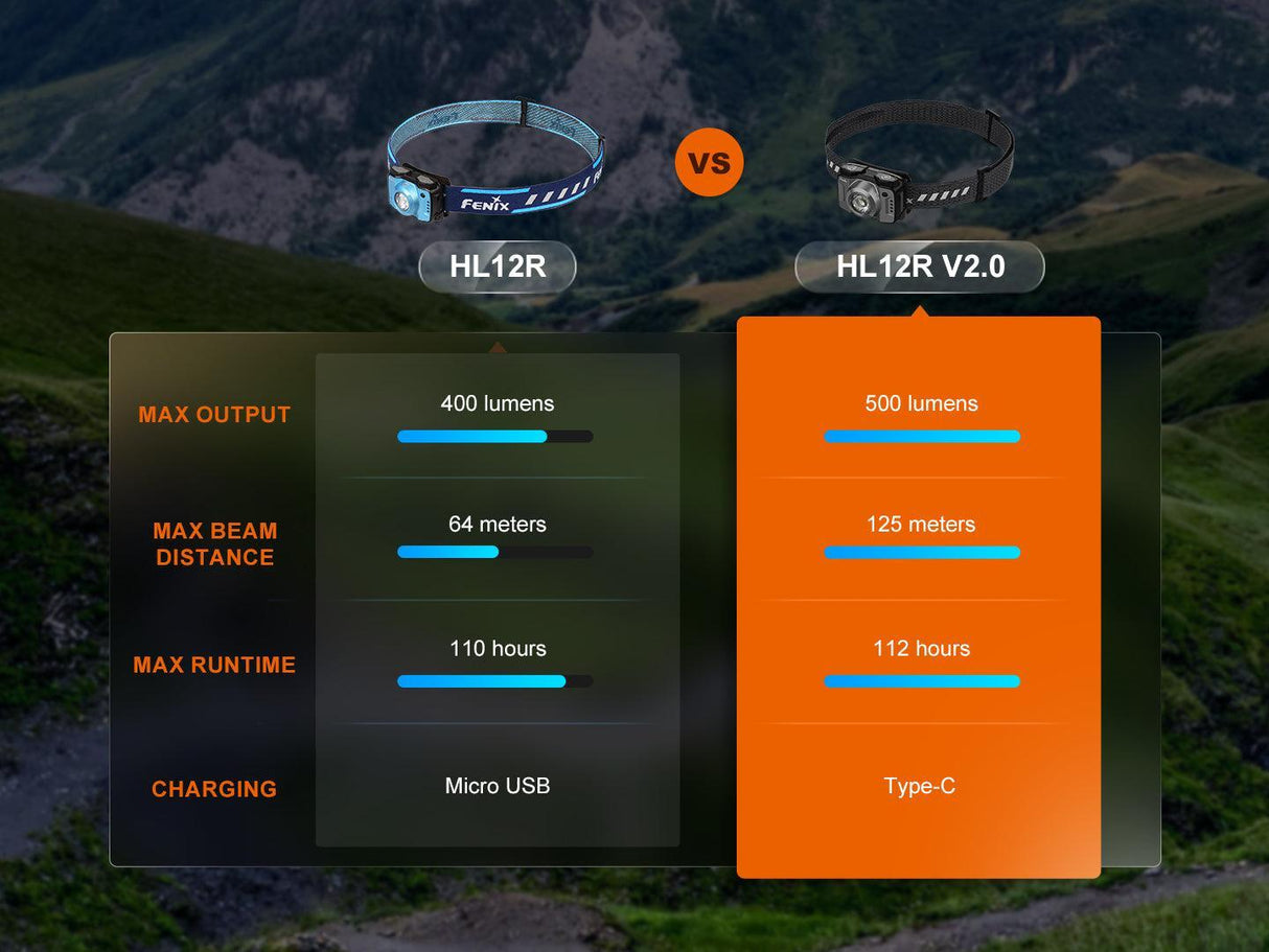 Fenix HL12R V2 Rechargeable LED Head Torch