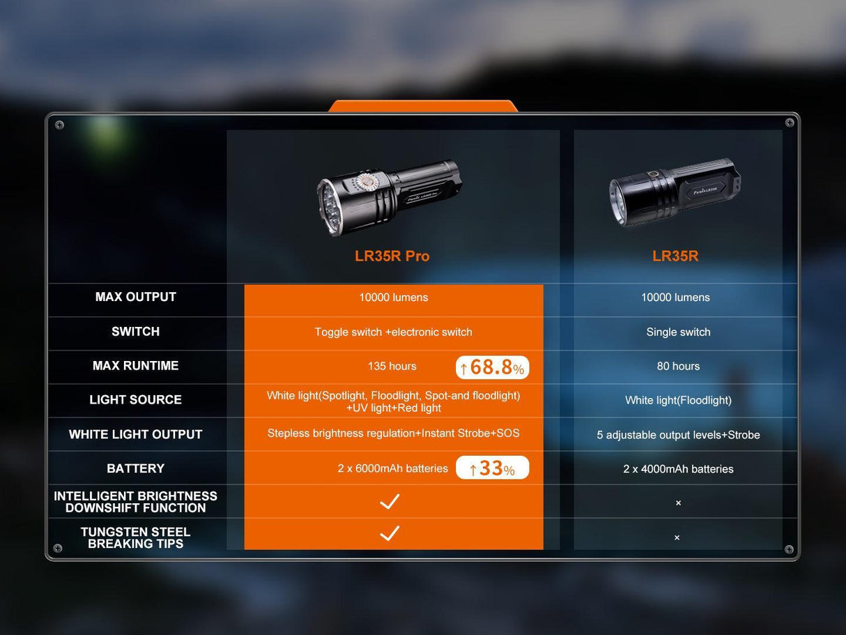 Fenix LR35R Pro Rechargeable Searchlight