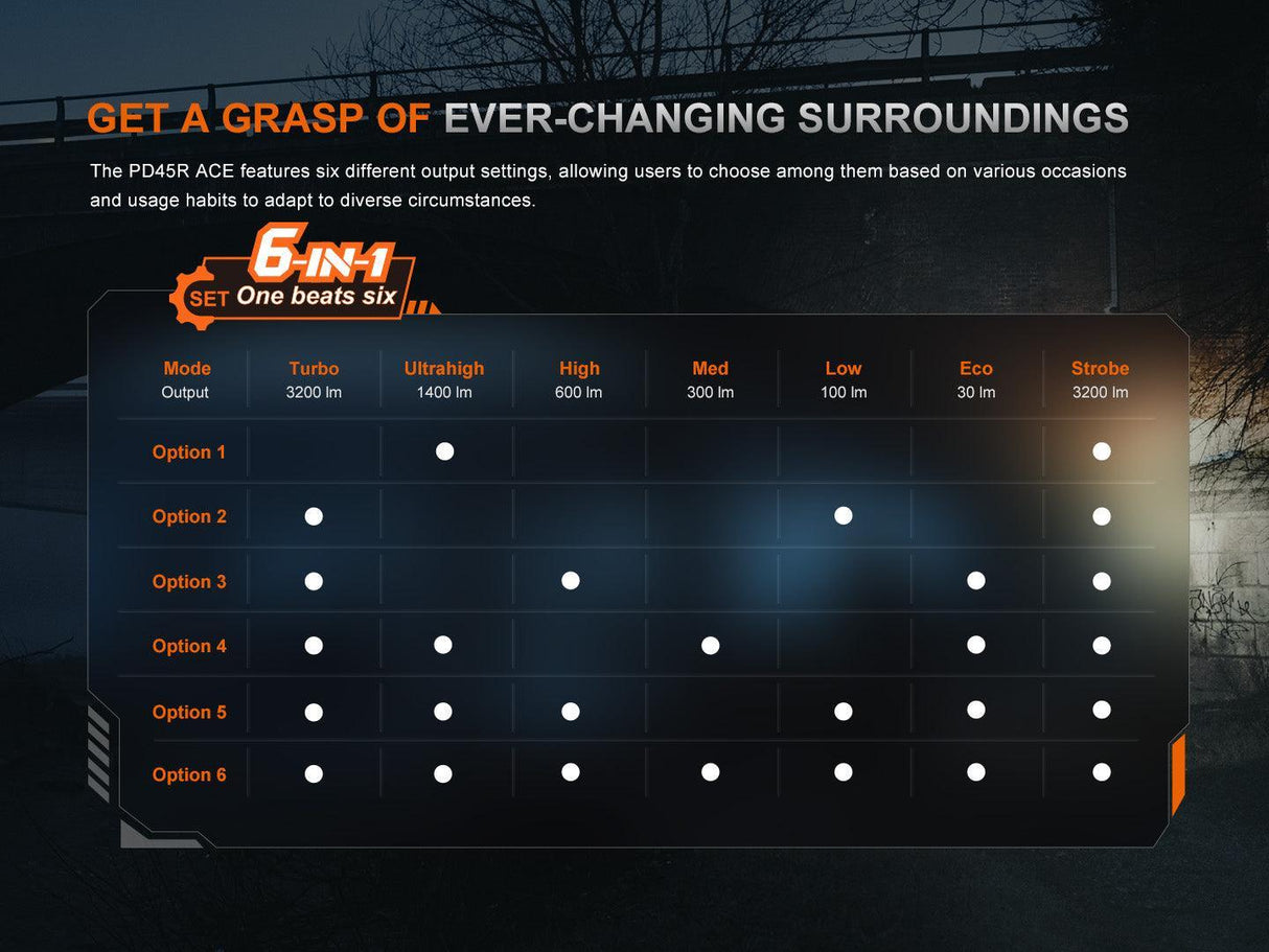 Fenix PD45R ACE Rechargeable LED Torch