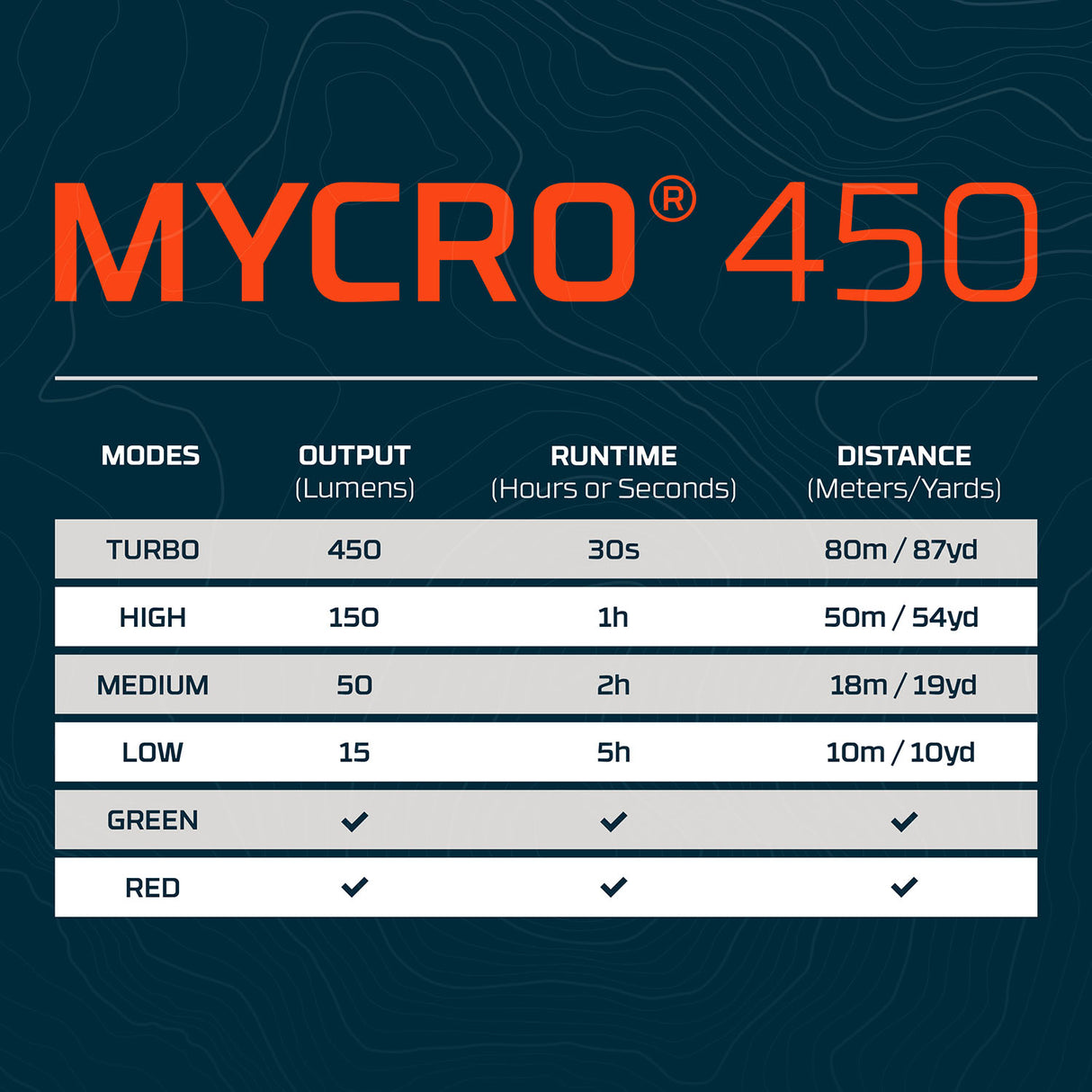 NEBO Mycro 450 Head Torch and Cap Light