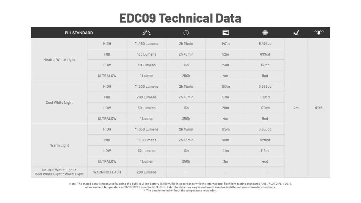 Nitecore EDC09 MCT Rechargeable LED Angle Torch
