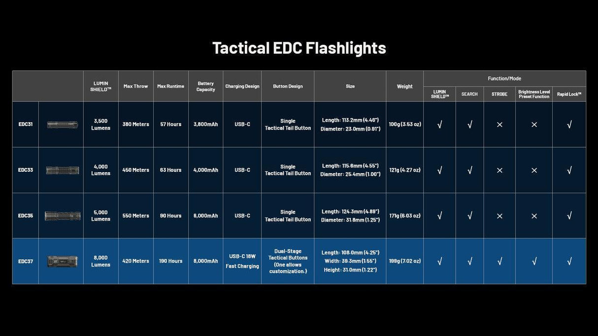 Nitecore EDC37 Rechargeable LED Torch