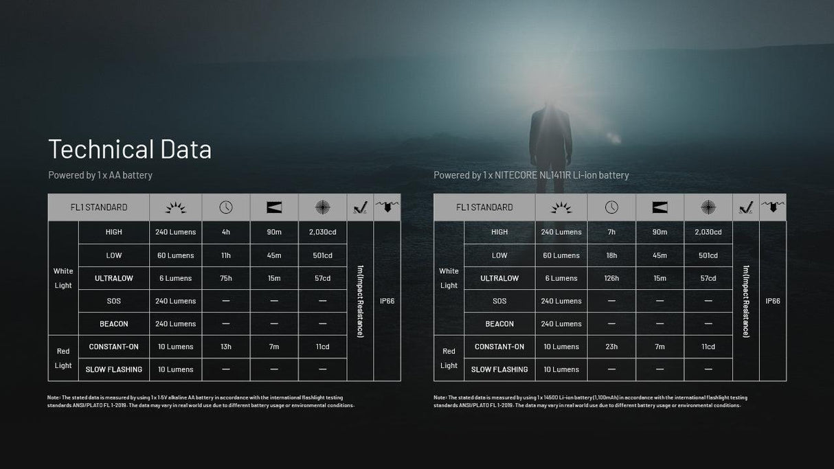Nitecore HA11 LED Head Torch