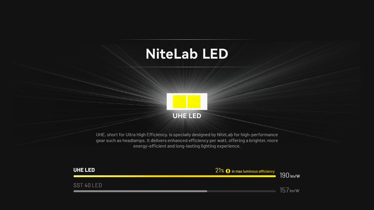 Nitecore HA11 LED Head Torch