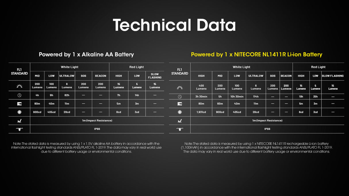 Nitecore HA15 UHE LED Head Torch