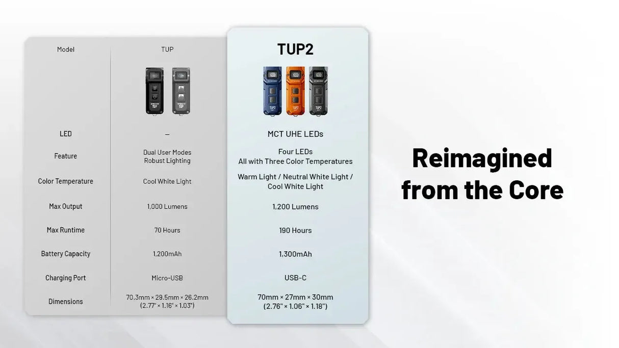 Nitecore TUP2 MCT Rechargeable LED Key Ring Torch