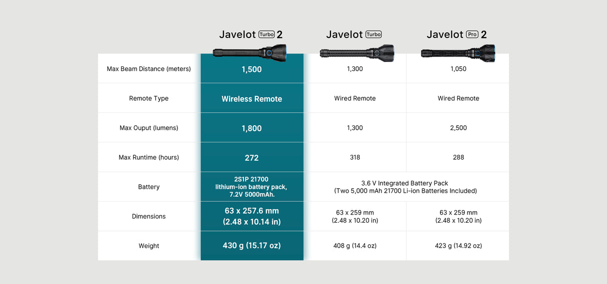 Olight Javelot Turbo 2 Rechargeable LED Torch
