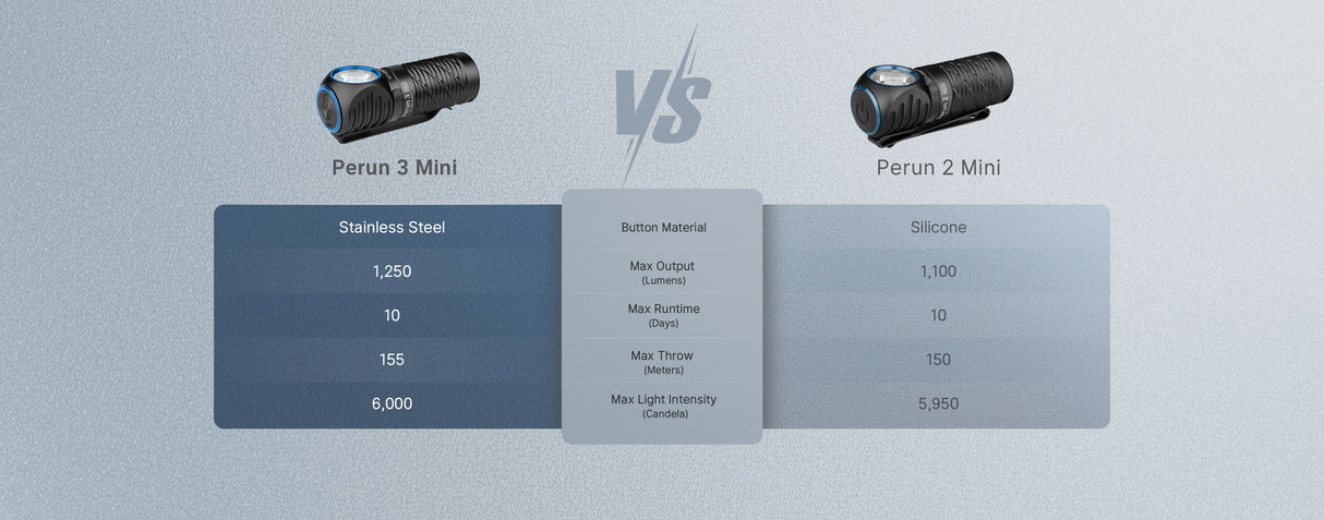 Olight Perun 3 Mini Premium Rechargeable Versatile LED Head Torch with Charging Case