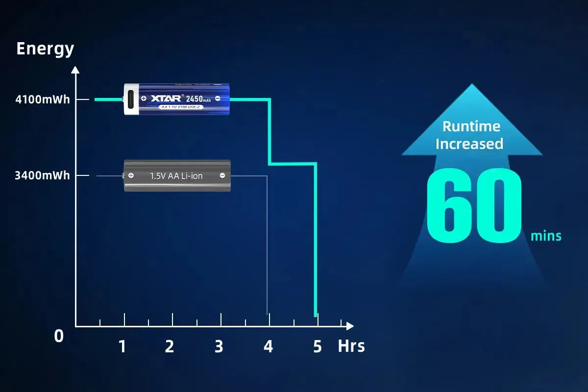 Xtar AA 1.5 V, 2450 mAh USB-C Rechargeable Lithium-ion Protected Battery (4 Pack)