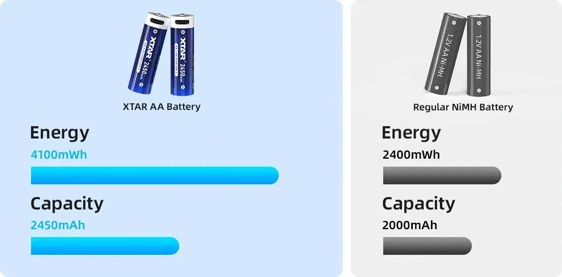 Xtar AA 1.5 V, 2450 mAh USB-C Rechargeable Lithium-ion Protected Battery (4 Pack)