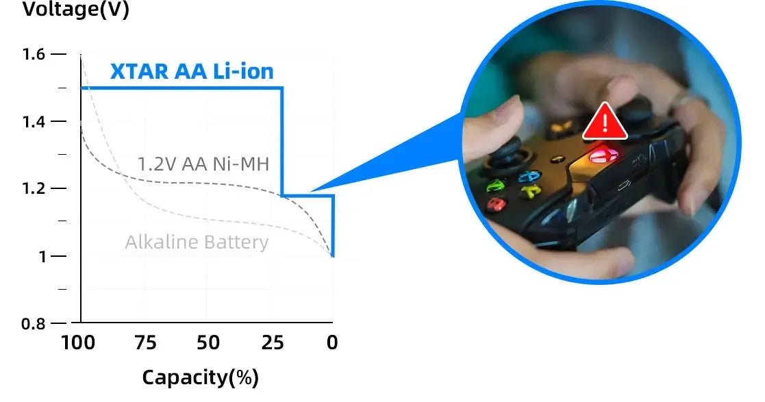 Xtar AA 1.5 V, 2450 mAh USB-C Rechargeable Lithium-ion Protected Battery (4 Pack)