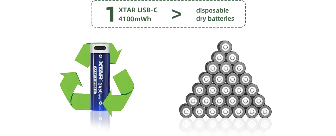 Xtar AA 1.5 V, 2450 mAh USB-C Rechargeable Lithium-ion Protected Battery (4 Pack)