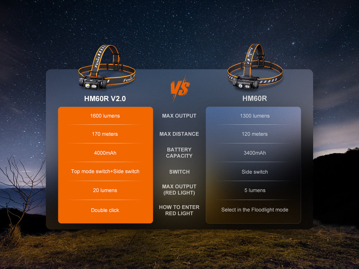 Fenix HM60R V2.0 Rechargeable LED Head Torch