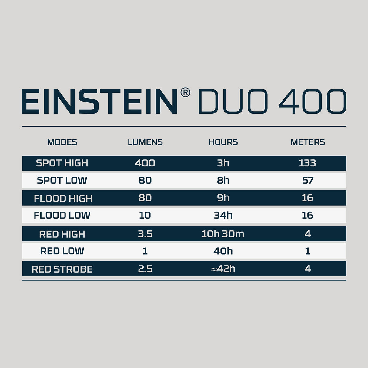 NEBO Einstein Duo 400 LED Head Torch