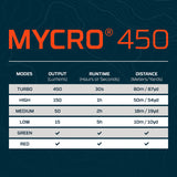 NEBO Mycro 450 Head Torch and Cap Light