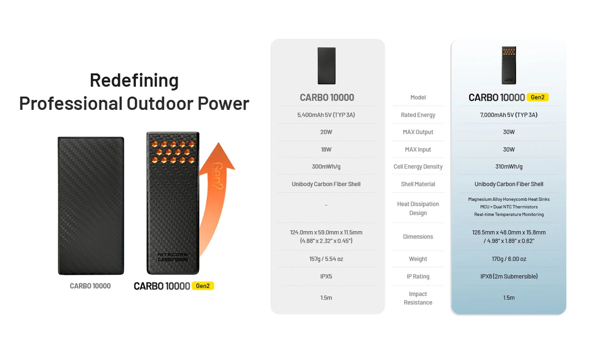 Nitecore CARBO 10000 GEN2 USB-C 10000 mAh Power Bank