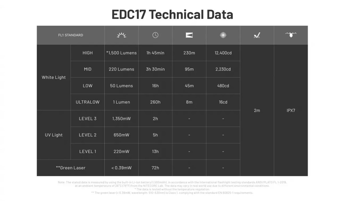 Nitecore EDC17 EU Green Laser, White & UV Slim Rechargeable LED Torch