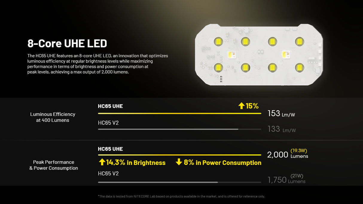 Nitecore HC65 UHE Rechargeable LED Head Torch