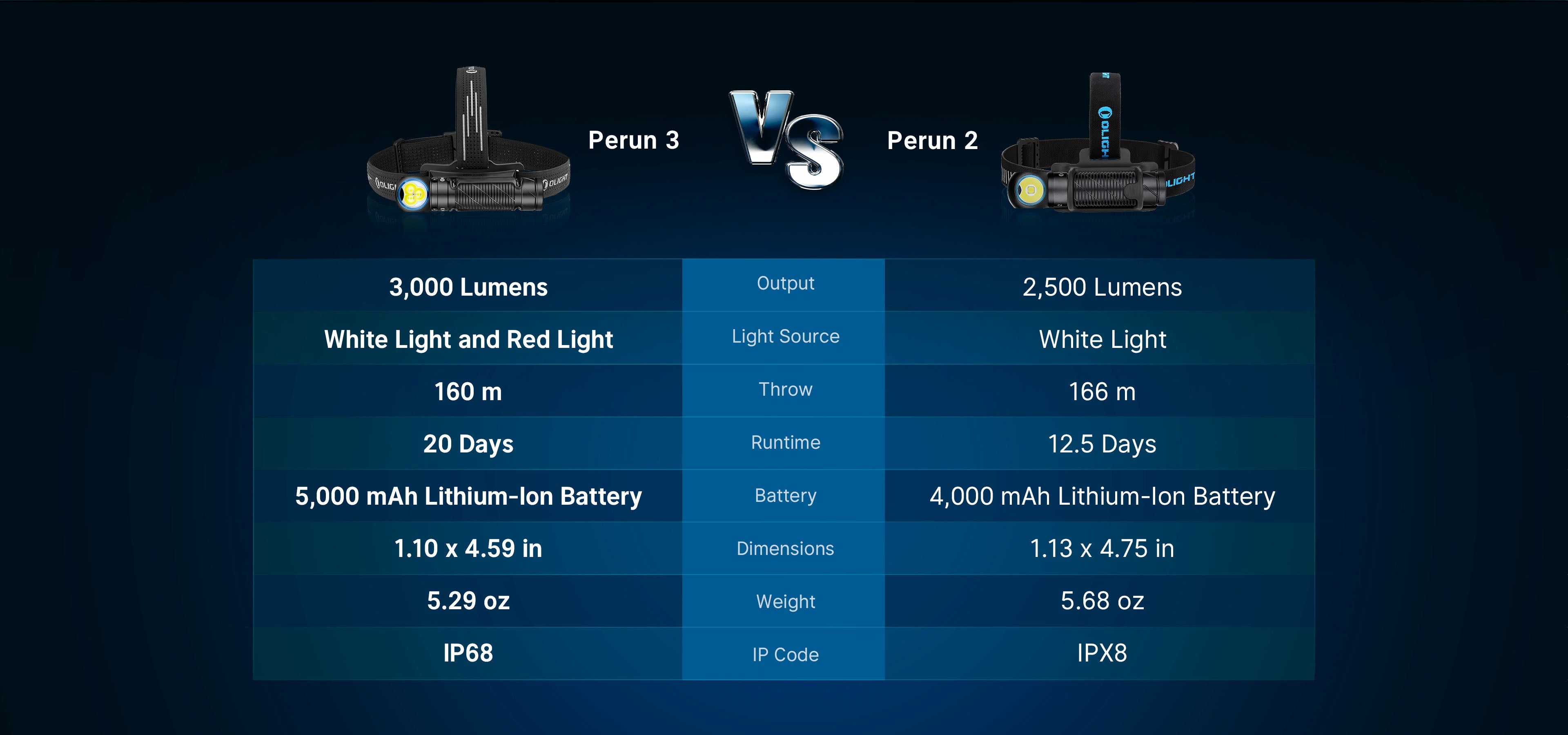Olight Perun 3 Rechargeable LED Head Torch – Torch Direct
