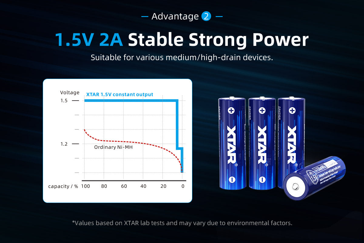 Xtar AA 1.5 V, 2500 mAh Lithium Protected Battery (4 Pack)